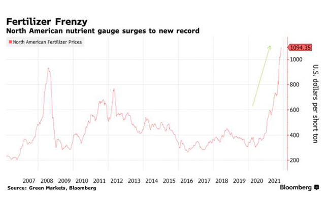 Giá phân bón tại Mỹ tăng hơn 4% lên sát mốc 1,100 USD mỗi tấn